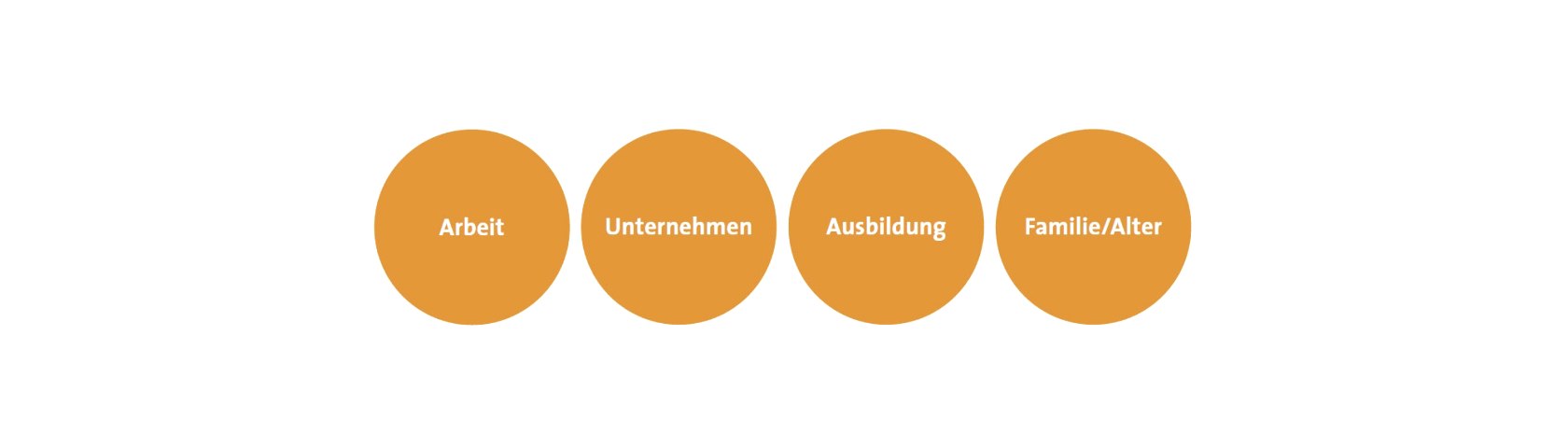 Bereiche Wirtschaftsstandort